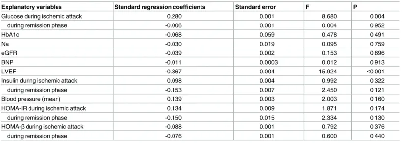 Table 3. The results of a simple regression analysis of ΔK (n = 104).