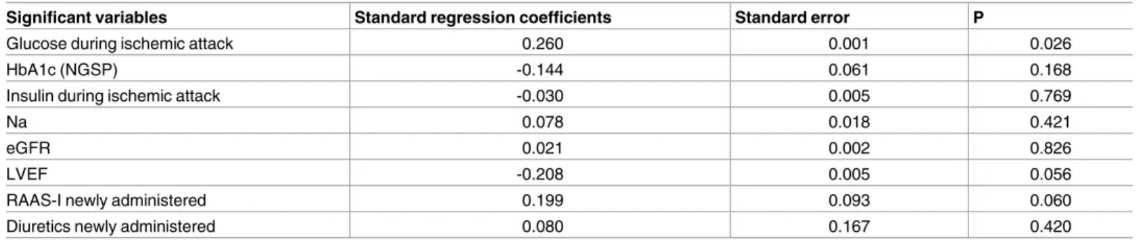 Table 4. The results of a multiple regression analysis of ΔK (n = 104).