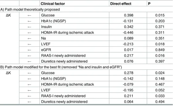 Table 5. The results of standardized regression coefficient analysis to identify the clinical factors influencing ΔK in each path model.