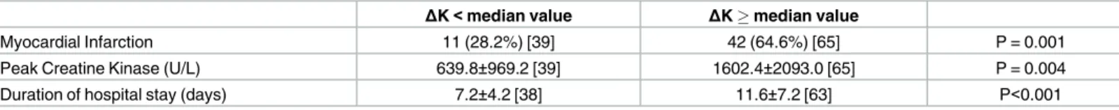 Table 6. The impact of ΔK on disease severity and clinical course.