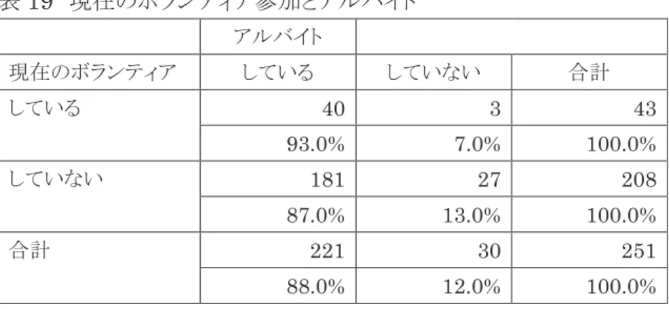 表 19  現在のボランティア参加とアルバイト  アルバイト  現在のボランティア している していない 合計 している  40  3  43  93.0%  7.0%  100.0%  していない 181  27  208  87.0%  13.0%  100.0%  合計  221  30  251  88.0%  12.0%  100.0%  χ 2 =1.221  p=0.269  n.s