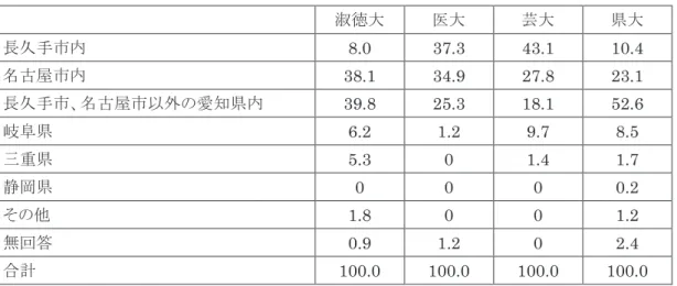 表 3  回答者の居住地（％）  淑徳大  医大  芸大  県大  長久手市内 8.0  37.3  43.1  10.4  名古屋市内  38.1  34.9  27.8  23.1  長久手市、名古屋市以外の愛知県内  39.8  25.3  18.1  52.6  岐阜県 6.2  1.2  9.7  8.5  三重県  5.3  0  1.4  1.7  静岡県  0  0  0  0.2  その他  1.8  0  0  1.2  無回答  0.9  1.2  0  2.4  合計  100.0 