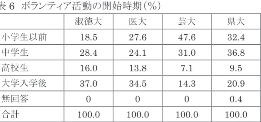 表 6  ボランティア活動の開始時期（％）  淑徳大  医大  芸大  県大  小学生以前 18.5  27.6  47.6  32.4  中学生  28.4  24.1  31.0  36.8  高校生  16.0  13.8  7.1  9.5  大学入学後 37.0  34.5  14.3  20.9  無回答  0  0  0  0.4  合計  100.0  100.0  100.0  100.0  ボランティア活動の開始時期は、愛知淑徳大学、愛知医科大学では「大学入学以後」が約 1/3 を占め、