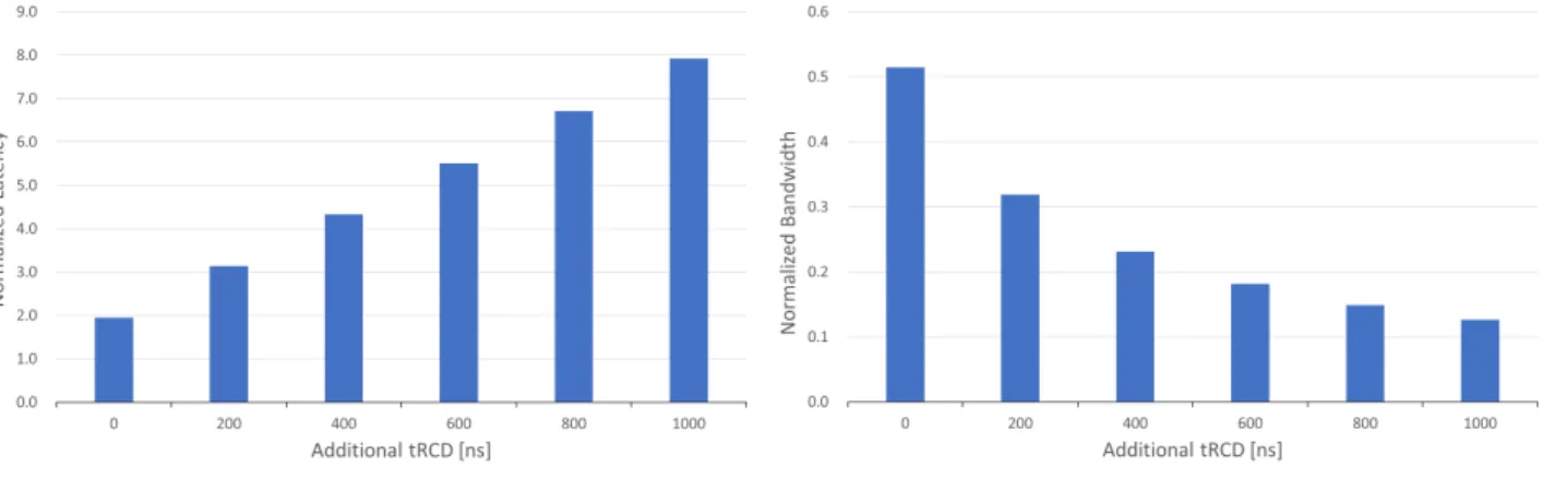 図 5 NVMM 正規化リードレイテンシ（ STRIDE=4 ） 図 6 NVMM 正規化リードバンド幅（ STRIDE=4 ） 図 7 NVMM 正規化リードレイテンシ（ STRIDE=32 ） 図 8 NVMM 正規化リードバンド幅（ STRIDE=32 ） 表 5 各ベンチマークの LLC ヒット率及び正規化実行時間 ベンチマーク LLC ヒット率 [%] 正規化実行時間 508.namd r 94.1 1.32 541.leela r 93.1 1.13 557.xz r 19.1 3.35 519