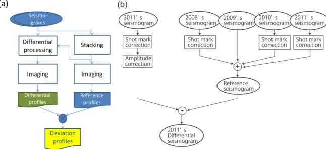 Fig. 6  Data processing.  (a) presents whole data processing.  (b) shows differential processing of seismograms