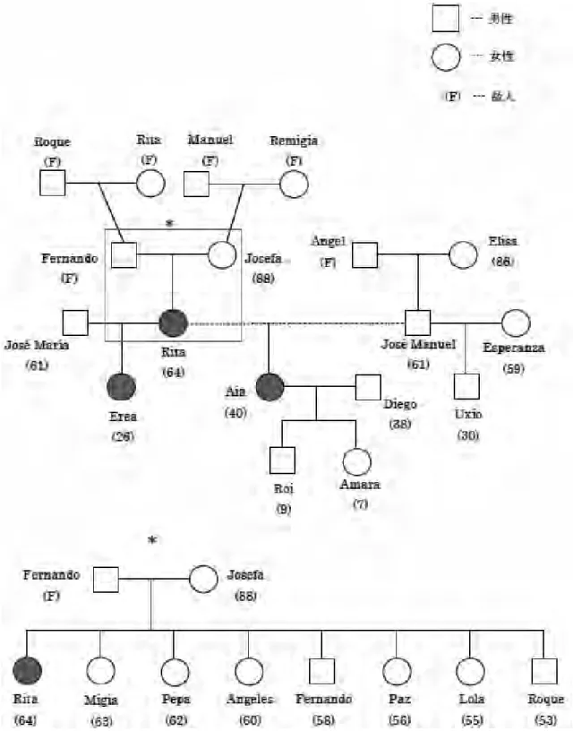 図  3 家系図 ( )内はインタビュー時の年齢 (筆者作成) 