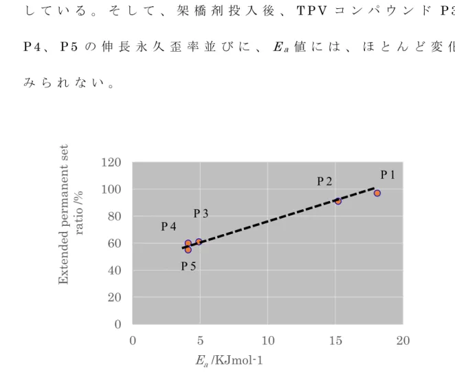 Figure 4-7. The relationship between  E a and E-set  P 4P 3