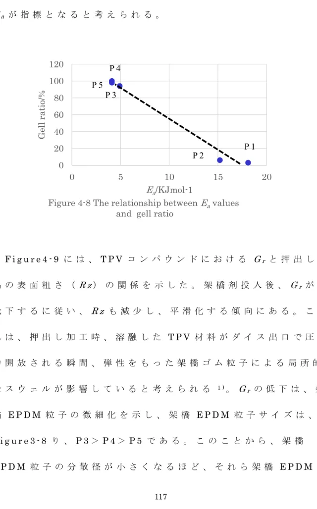 Figure 4-8 The relationship between E a values and  gell ratio  