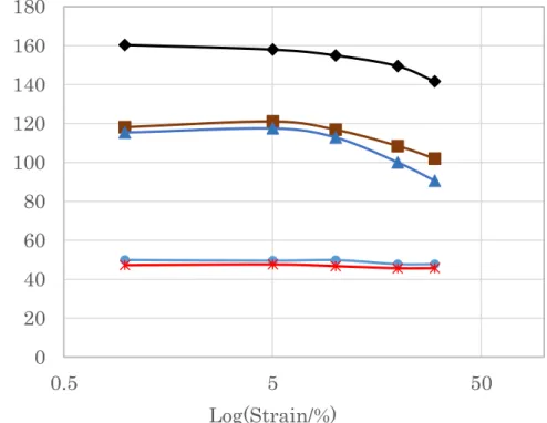 Figure 3-4  Strain dependence of dynamic elasticity  modulus(|G*|) for TPV compounds .