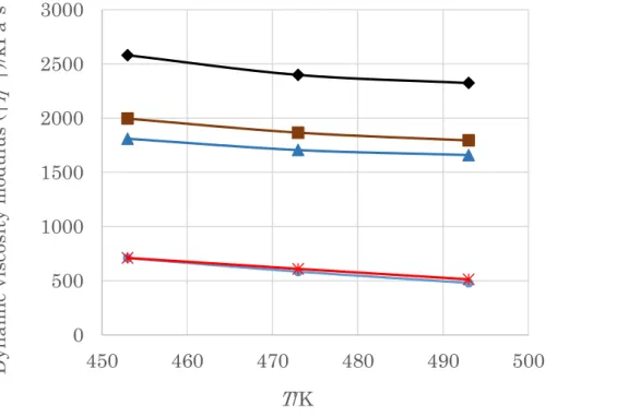 Figure 3-5 Temperature dependence of dynamic viscosity  modulus (| η* |) for TPV compounds.