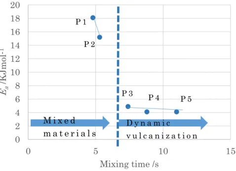 Figure 3-7 The mixing time dependence of E a values.