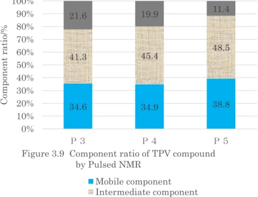 Figure 3.9  Component ratio of TPV compound  by Pulsed NMR  