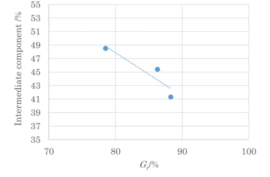 Figure 3-10  The relationship between G r values  and  intermediate component .