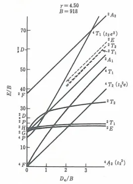 Figure 2.5    d 3 の田辺・菅野ダイヤグラム  Figure 2.6  d 5 の田辺・菅野ダイヤグラム 