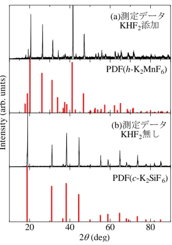 Figure 4.3  XRD 測定結果 