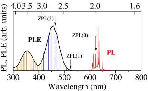 Figure 4.9 は室温での PL、 PLE 測定結果である。発光スペクトルは He-Cd レーザ(325 nm)