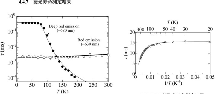 Figure 4.10 は発光寿命の測定結果である。励起には YAG :Nd laser(355 nm)を用い、~630 nm と~680 nm それぞれでモニターした。K 2 SiF 6  :Mn 4+ の発光寿命が常温で約 10 ms であるのに 対して、測定した K 2 MnF 6 の発光寿命は 0.003 ms と非常に短い。このことが K 2 SiF 6  :Mn 4+ と K 2 MnF 6 の発光強度の違いに関与していると考えられる。 05010015020025030010-410-310-