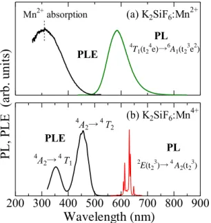Figure 4.7  PL 及び PLE 測定結果（(a) K