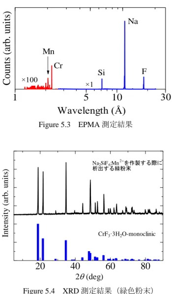 Figure 5.3 に本研究で作製した Na 2 SiF 6 :Mn 2+ 黄緑色蛍光体の EPMA 測定結果を示す。  ナ