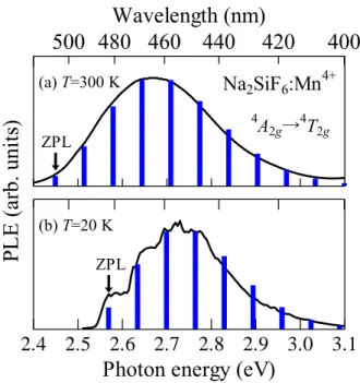 Figure 5.8    PLE 測定結果及びポアソン分布（Na 2 SiF 6 :Mn 4+   4 A 2 → 4 T 2 遷移）