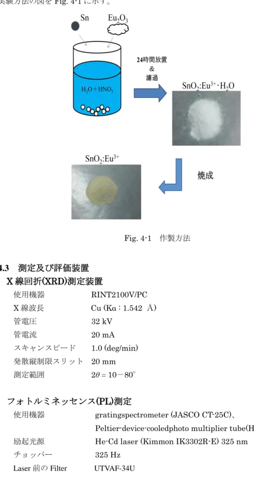 Fig. 4-1  作製方法 