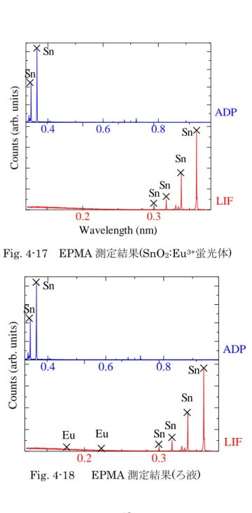 Fig. 4-18    EPMA 測定結果(ろ液) 