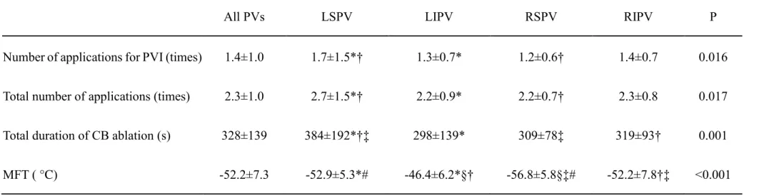 Table 2. The results of ablation in PVs isolated by CB ablation alone 