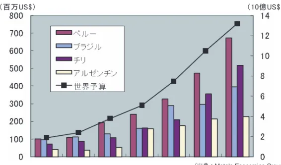 図 1.　南米主要 4 か国の探鉱開発予算の推移
