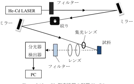 Figure 3.13 に He-Cd レーザー励起でのフォトルミネッセンス測定の実験系を示す。 
