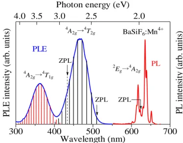 Figure 4.5 には BaSiF 6 :Mn 4+ の室温での PL、 PLE スペクトルを示す。 Mn 4+ イオンは r=0.54Å
