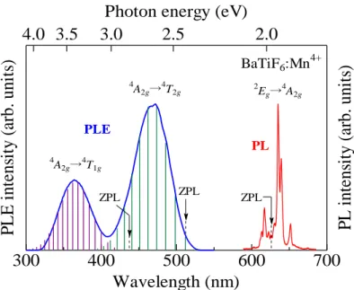 Figure 4.6    PL, PLE(BaTiF 6 :Mn 4+ ) 