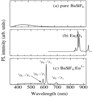 Figure 5.1    XRD 測定 