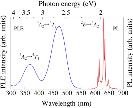 Figure 4.2 PL＆PLE 測定 