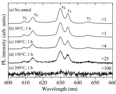 Fig. 5.17 は ZnGeF 6 ･6H 2 O:Mn 4+ の熱処理後の PL 測定結果である。 T  = 50℃では加熱前と 比べ、大きな変化は現れなかった。 T  > 50℃では温度上昇とともに PL 強度がだんだんと減 少していることがわかる。熱処理による PL 強度の減少ではスペクトルの変化は観測されな かった。 T  = 200℃では試料からの発光が消失した。      600 610 620 630 640 650 660(a) No anneal(b) 50°C, 1 h(c) 