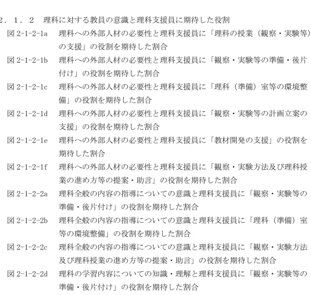 図 2-1-1-9w   地学の内容の指導についての意識と、理科の観察や実験を行うにあたっ  て「授業時間の不足」が障害となっている割合  図 2-1-1-9x   地学の内容の指導についての意識と、理科の観察や実験を行うにあたっ  て「実験室の不足」が障害となっている割合  図 2-1-1-9y   地学の内容の指導についての意識と、理科の観察や実験を行うにあたっ  て「準備や片付けの時間が不足」が障害となっている割合  図 2-1-1-9z   情報通信技術(ICT)の内容の指導についての意識と、理科の