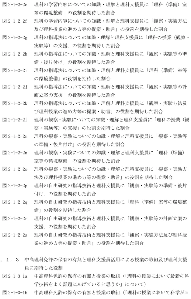 図 2-1-2-2e   理科の学習内容についての知識・理解と理科支援員に「理科（準備）室  等の環境整備」の役割を期待した割合  図 2-1-2-2f   理科の学習内容についての知識・理解と理科支援員に「観察・実験方法  及び理科授業の進め方等の提案・助言」の役割を期待した割合  図 2-1-2-2g   理科の指導法についての知識・理解と理科支援員に「理科の授業（観察・  実験等）の支援」の役割を期待した割合  図 2-1-2-2h   理科の指導法についての知識・理解と理科支援員に「観察・実験等の準