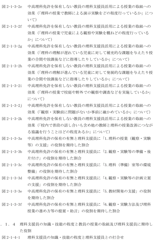 図 2-1-3-2e   中高理科免許を保有しない教員の理科支援員活用による授業の取組への  効果（ 「理科の授業で教師による演示実験をどの程度行っているか」につ  いて）  図 2-1-3-2f   中高理科免許を保有しない教員の理科支援員活用による授業の取組への  効果（ 「理科の授業で児童による観察や実験を概ねどの程度行っている  か」について）  図 2-1-3-2g   中高理科免許を保有しない教員の理科支援員活用による授業の取組への  効果（ 「理科の理解が遅れている児童に対して補充的な課題を与
