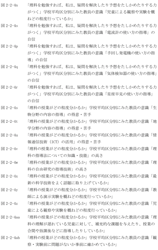 図 2-2-4n  ｢理科を勉強すれば、私は、疑問を解決したり予想をたしかめたりする力  がつく」学校平均区分別にみた教員の意識「児童による観察や実験を概  ねどの程度行っているか」  図 2-2-4o  ｢理科を勉強すれば、私は、疑問を解決したり予想をたしかめたりする力  がつく」学校平均区分別にみた教員の意識「電流計の使い方の指導」の  自信  図 2-2-4p  ｢理科を勉強すれば、私は、疑問を解決したり予想をたしかめたりする力  がつく」学校平均区分別にみた教員の意識「手回し発電機の使い方の指  導