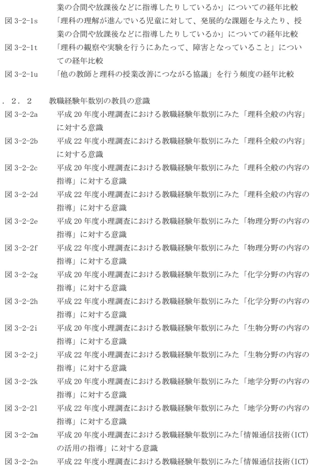 図 3-2-1r  ｢理科の理解が遅れている児童に対して、補充的な課題を与えたり、授  業の合間や放課後などに指導したりしているか」についての経年比較  図 3-2-1s  ｢理科の理解が進んでいる児童に対して、発展的な課題を与えたり、授  業の合間や放課後などに指導したりしているか」についての経年比較  図 3-2-1t  ｢理科の観察や実験を行うにあたって、障害となっていること」につい  ての経年比較  図 3-2-1u  ｢他の教師と理科の授業改善につながる協議」を行う頻度の経年比較  ３．２．２  