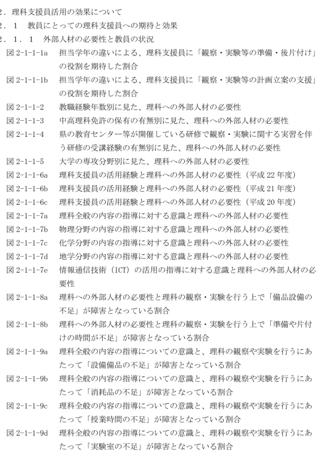 表 1-3-1b  教員データの重み付けに用いた係数  表 1-3-1c  児童データの重み付けに用いた係数  ２．理科支援員活用の効果について  ２．１  教員にとっての理科支援員への期待と効果  ２．１．１  外部人材の必要性と教員の状況  図 2-1-1-1a   担当学年の違いによる、理科支援員に「観察・実験等の準備・後片付け」 の役割を期待した割合  図 2-1-1-1b   担当学年の違いによる、理科支援員に「観察・実験等の計画立案の支援」 の役割を期待した割合  図 2-1-1-2   教職経