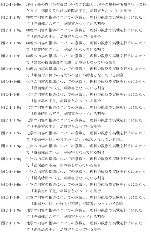 図 2-1-1-9e   理科全般の内容の指導についての意識と、理科の観察や実験を行うにあ  たって「準備や片付けの時間が不足」が障害となっている割合  図 2-1-1-9f   物理の内容の指導についての意識と、理科の観察や実験を行うにあたっ  て「設備備品の不足」が障害となっている割合  図 2-1-1-9g   物理の内容の指導についての意識と、理科の観察や実験を行うにあたっ  て「消耗品の不足」が障害となっている割合  図 2-1-1-9h   物理の内容の指導についての意識と、理科の観察や実験を行