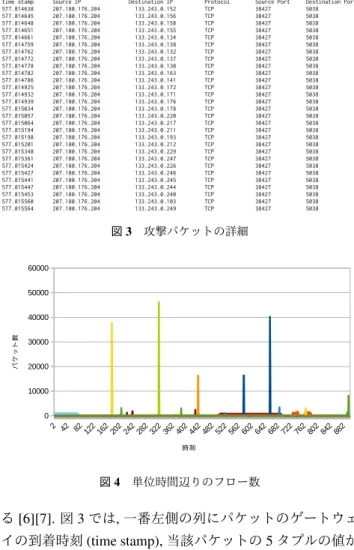 図 2 PPC を有するゲートウェイの概要 は , 攻撃パケットの特徴とその調査を述べる . 4 章では , 提 案手法の詳細を述べる . 5 章では , 提案手法の評価を述べる 