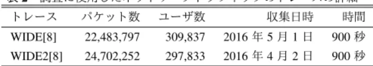 図 7 UserList 及び blackuser の初期化 と認定する . UserList では , この一定の値を THRESHOLD を用いて設定する . 本提案手法では , 短時間に多くの 1 パケットフローを生 成するユーザを特定するために , 一定時間ごとに UserList に登録されたユーザ情報の初期化を行う 