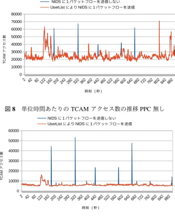 図 8 単位時間あたりの TCAM アクセス数の推移 PPC 無し 図 9 単位時間あたりの TCAM アクセス数の推移 PPC 有り TCAM へのアクセス数 : UserList 方式を用いたゲートウェイにおける , WIDE の TCAM アクセス数を図 8 及び図 9 に示す 