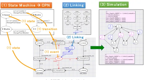 図 9 CPN によるイベント分析方法 7.  おわりに  本稿では，コンテキスト指向ソフトウェアの振る舞いを確 認するために， CPN に基づいた分析方法のアイデアについ て紹介した． CPN を用いることで，レイヤ間の衝突や競合 等の問題を発見し，さらに，状態空間グラフを用いた分析 を行うことで，誤りの原因分析を可能にすることを目標と している．   前節で述べた状態遷移図から CPN への自動変換を可能 にするためには，まず，想定した COS の動作通りに CPN を動かすことを確保しなければならない