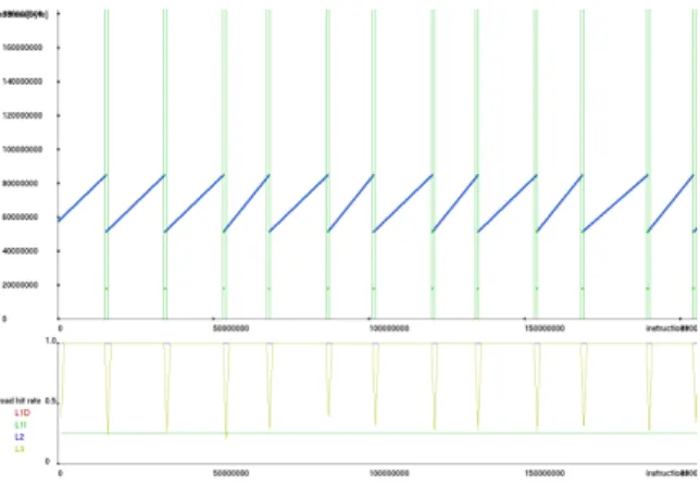 図 7 462.libquantum の様子 イドアクセスと別の小さな領域で起こる 50 個程度のアク セスとが交互に繰り返される．その様子を図 7 に示す．長 いストライドアクセスは 1 次ストライドアクセスと見做さ れており，基本的にフェーズ検出に影響していないことが 分かった．そこで，長いストライドアクセスとは別の領域 で起こっているアクセス群に注目したところ，この箇所で 複数の 2 次ストライドアクセスが検出されていた． すなわち，シーケンシャルアクセスとその他の処理を交 互に行う場合，その他の処理