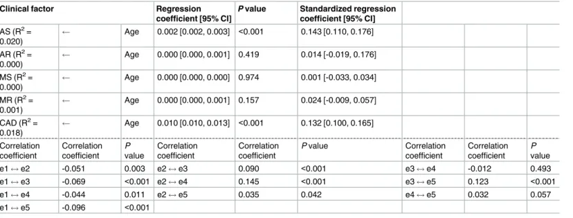 Table 4. Results of the Chi-square analysis of the study population with and without valvular heart disease or multi-vessel coronary disease.