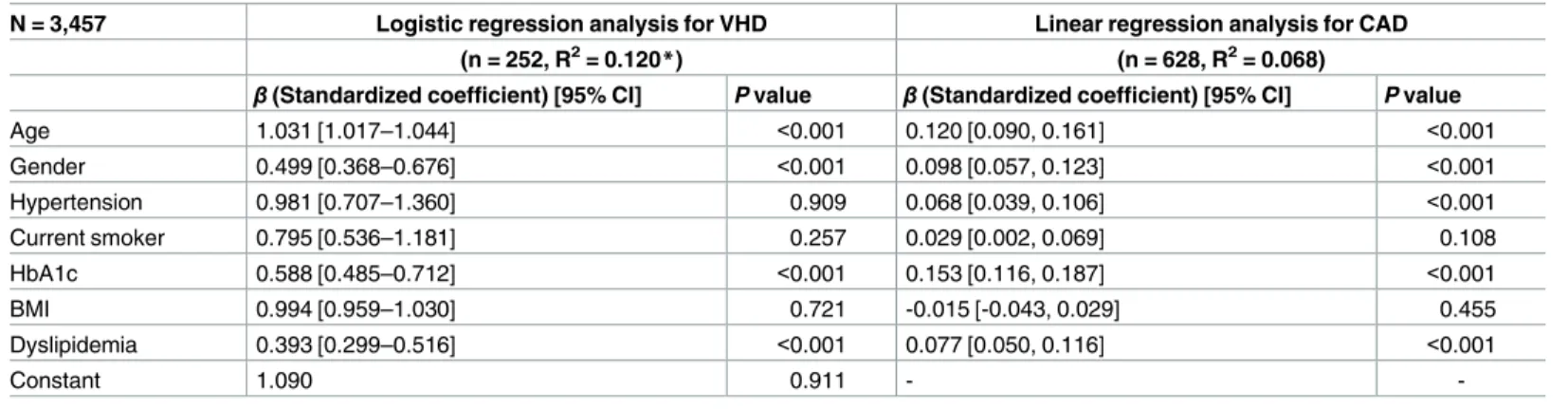 Table 5. Results of multivariate analyses for the contribution of risk factors to valvular heart disease or coronary artery disease.