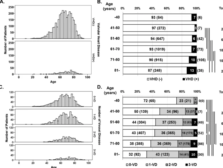 Fig 1. Histograms and distribution of study patients with valvular heart disease or coronary artery disease