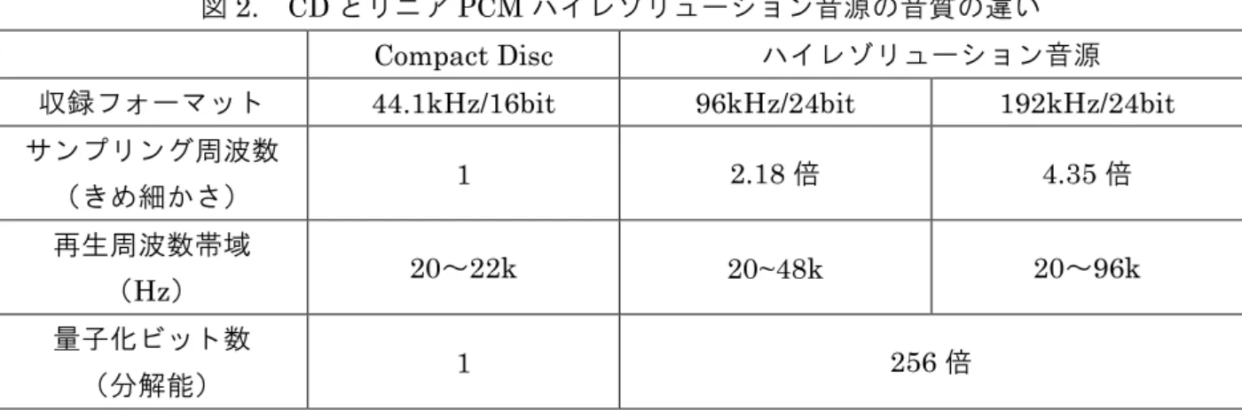 図 2.  CD とリニア PCM ハイレゾリューション音源の音質の違い  Compact Disc  ハイレゾリューション音源  収録フォーマット  44.1kHz/16bit  96kHz/24bit  192kHz/24bit  サンプリング周波数  （きめ細かさ）  1  2.18 倍  4.35 倍  再生周波数帯域  （Hz）  20～22k  20~48k  20～96k  量子化ビット数  （分解能）  1  256 倍  2